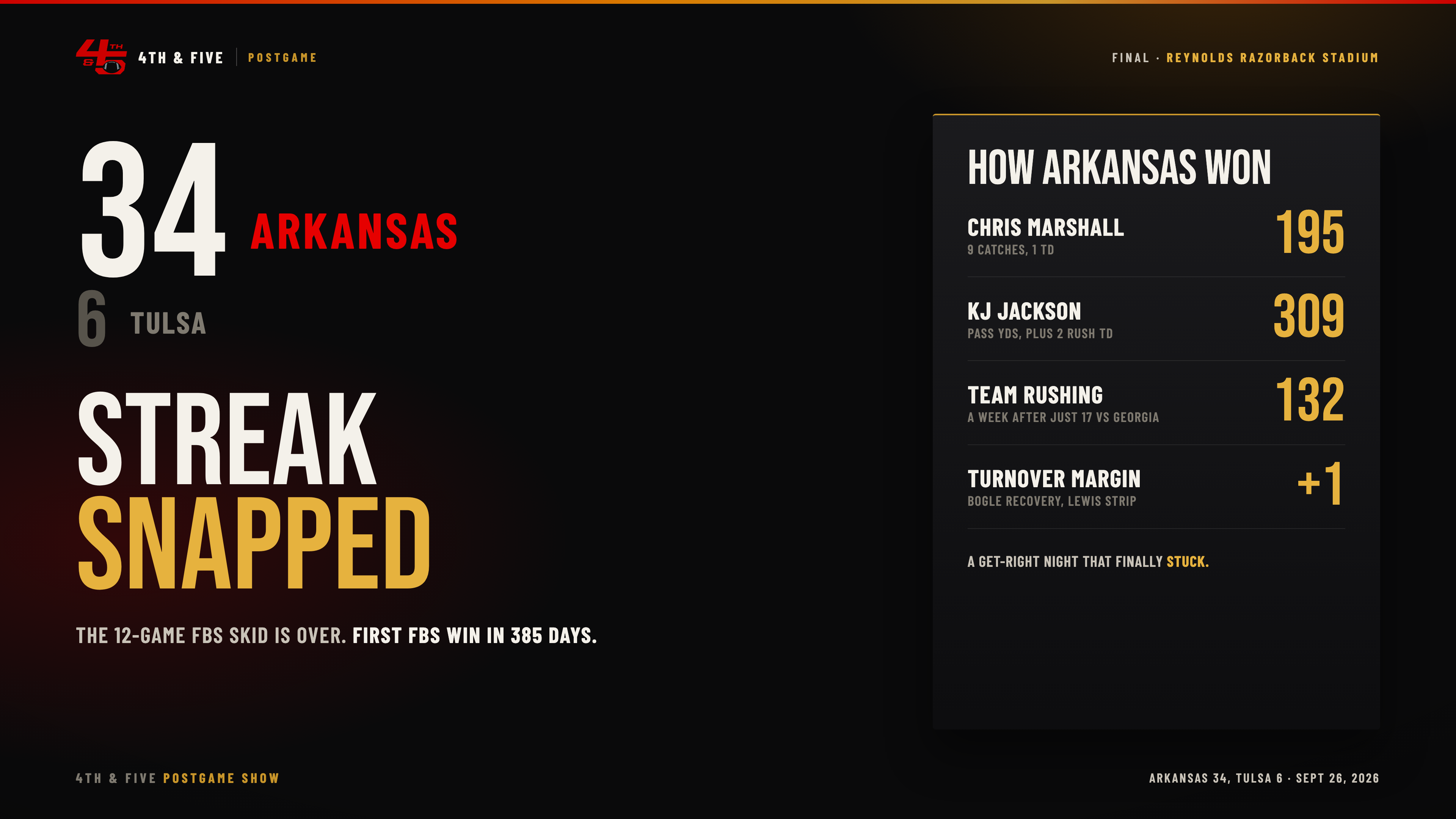 Arkansas Handles Tulsa 34-6, But the Run Game Still Sets the Ceiling